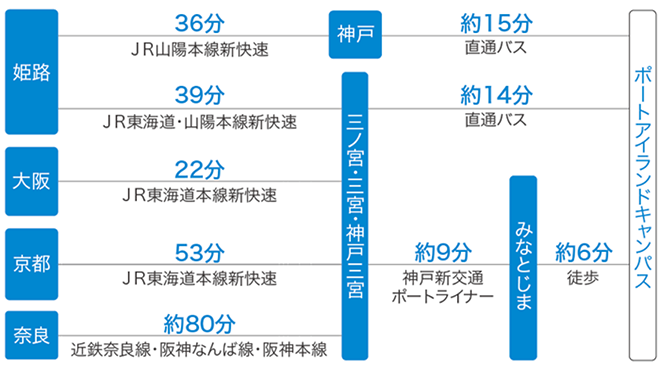 電車でお越しの方